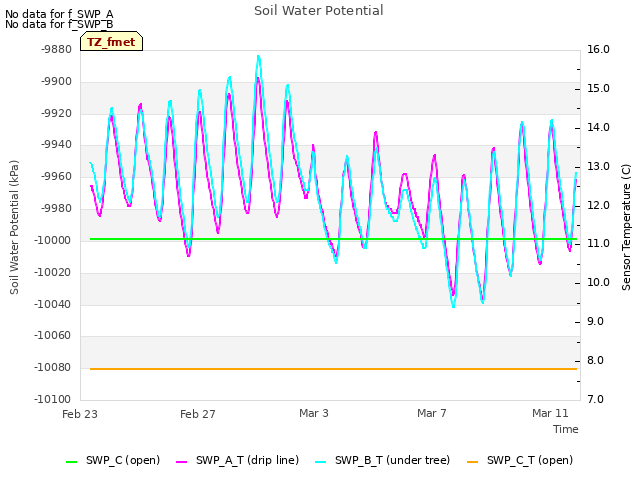 Explore the graph:Soil Water Potential in a new window