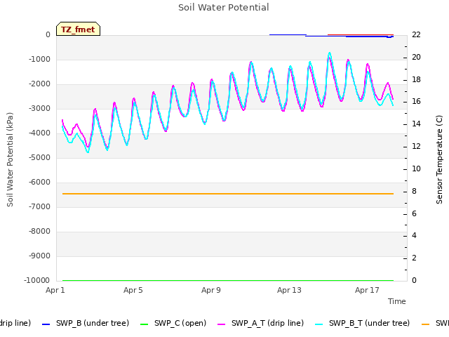 Explore the graph:Soil Water Potential in a new window