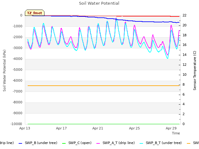 Explore the graph:Soil Water Potential in a new window