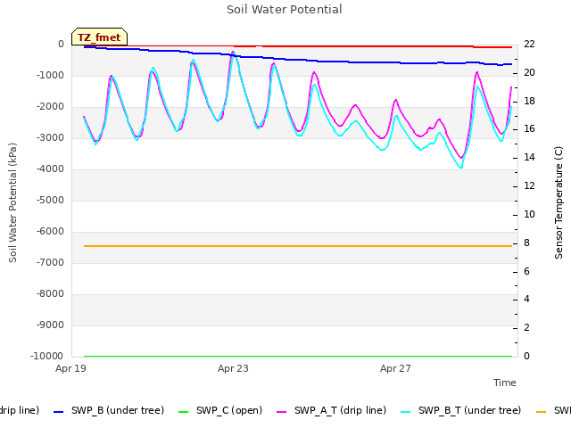 Explore the graph:Soil Water Potential in a new window