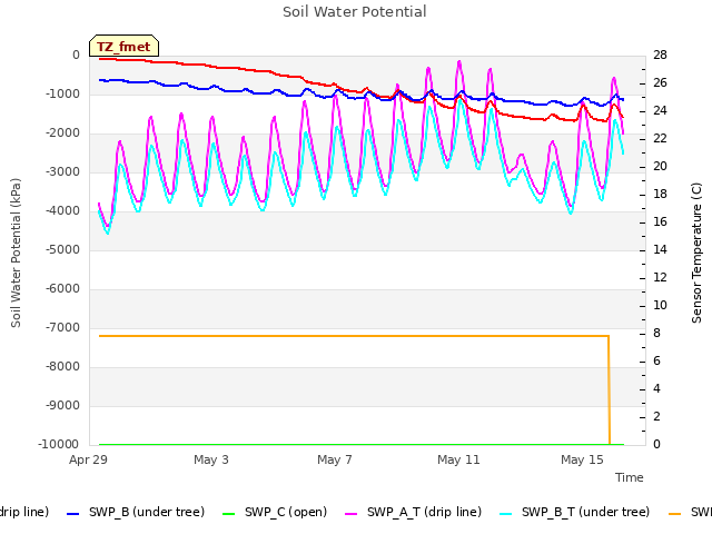 Explore the graph:Soil Water Potential in a new window