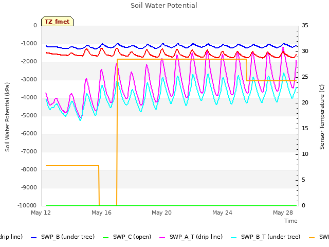 Explore the graph:Soil Water Potential in a new window