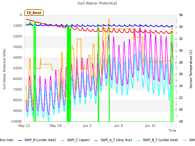 Graph showing Soil Water Potential