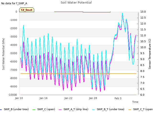 Graph showing Soil Water Potential