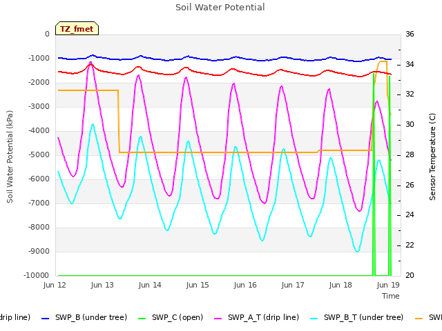 Graph showing Soil Water Potential