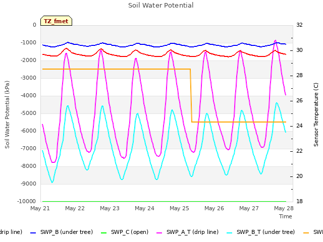 Graph showing Soil Water Potential