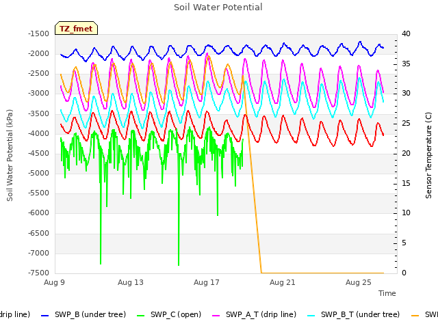 Explore the graph:Soil Water Potential in a new window