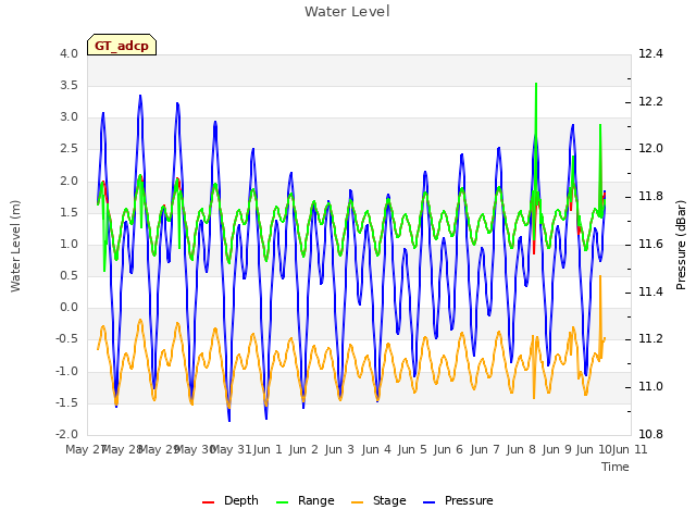 Graph showing Water Level