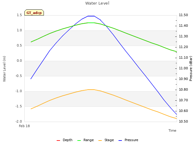 plot of Water Level