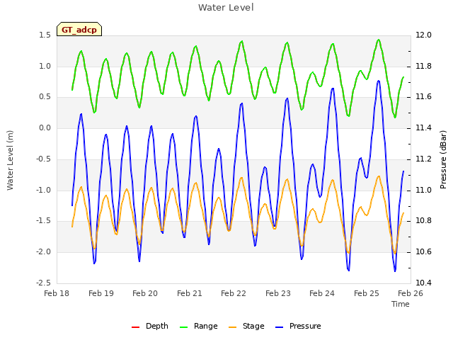 plot of Water Level