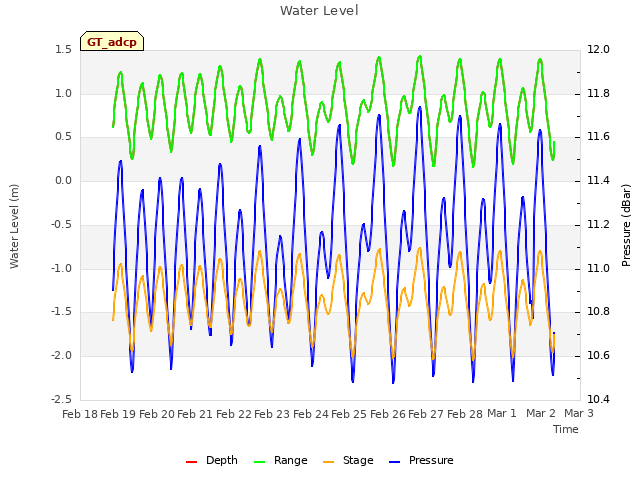 plot of Water Level