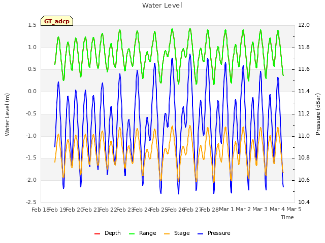 plot of Water Level