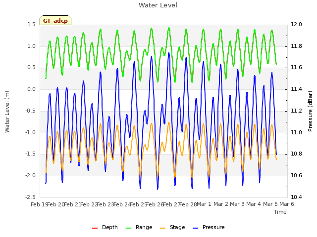 plot of Water Level