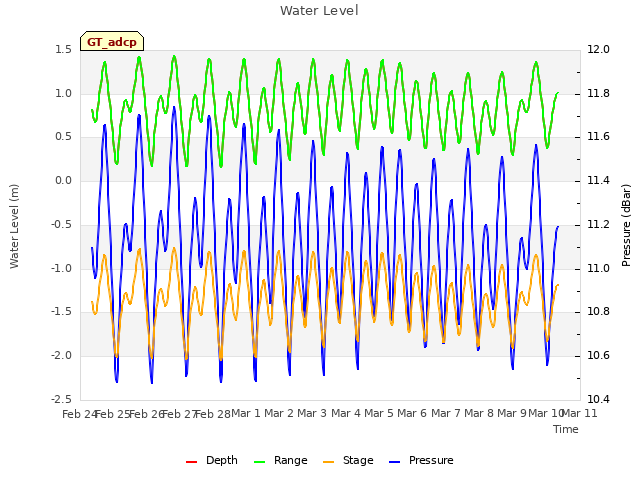 plot of Water Level