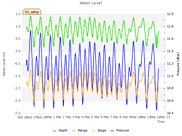 plot of Water Level