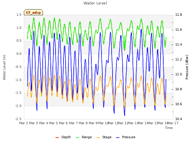 plot of Water Level