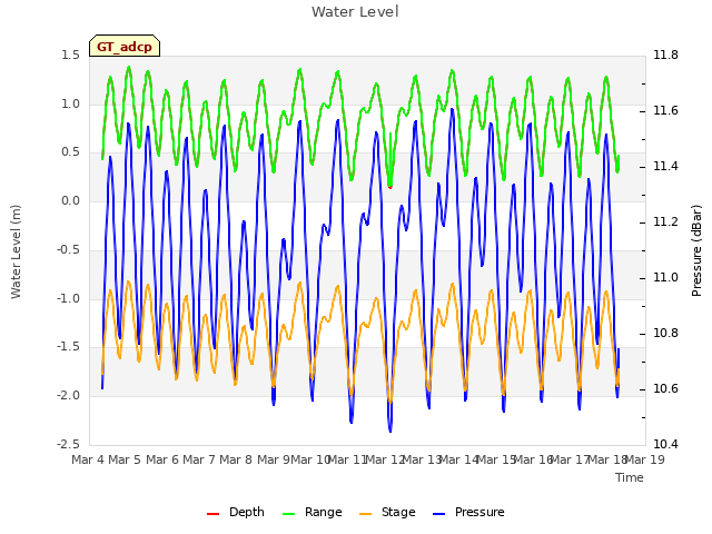 plot of Water Level