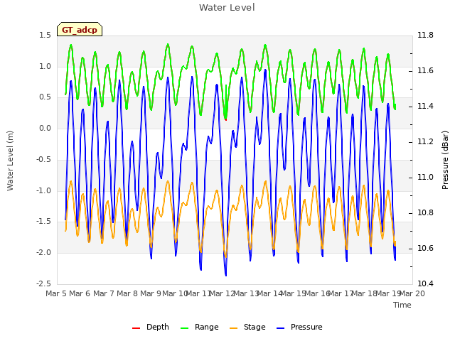 plot of Water Level