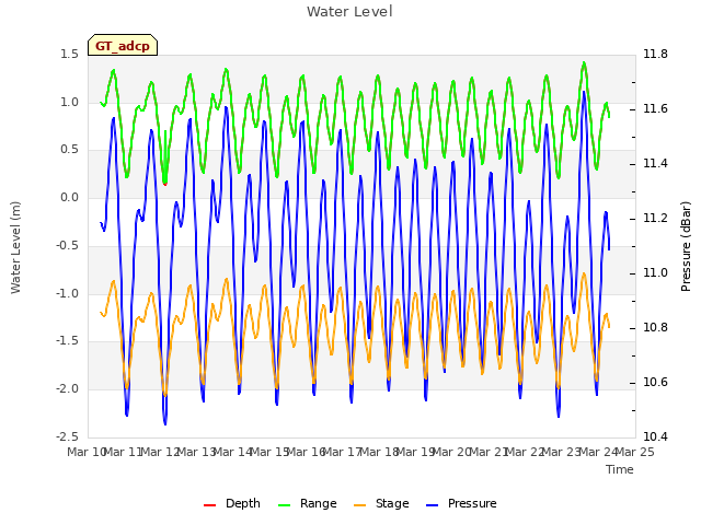 plot of Water Level