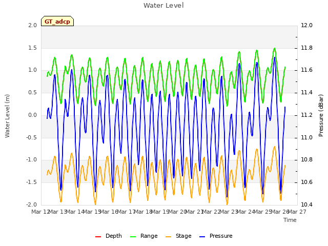 plot of Water Level