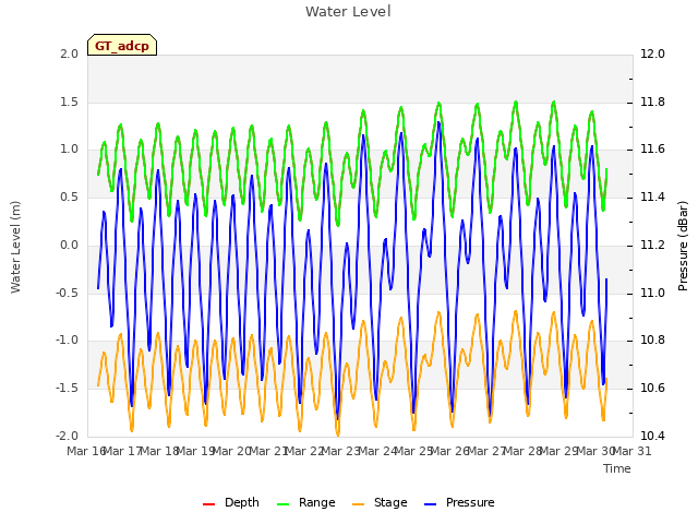 plot of Water Level