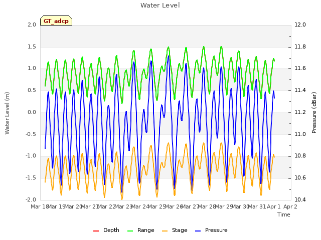 plot of Water Level