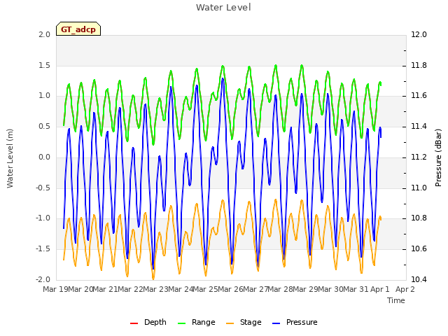 plot of Water Level