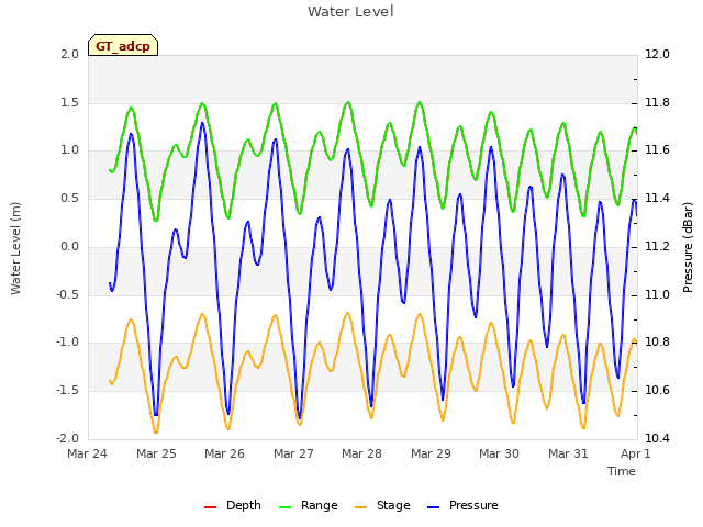 plot of Water Level