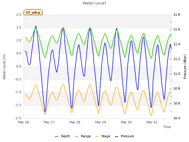 plot of Water Level