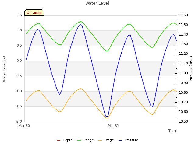 plot of Water Level