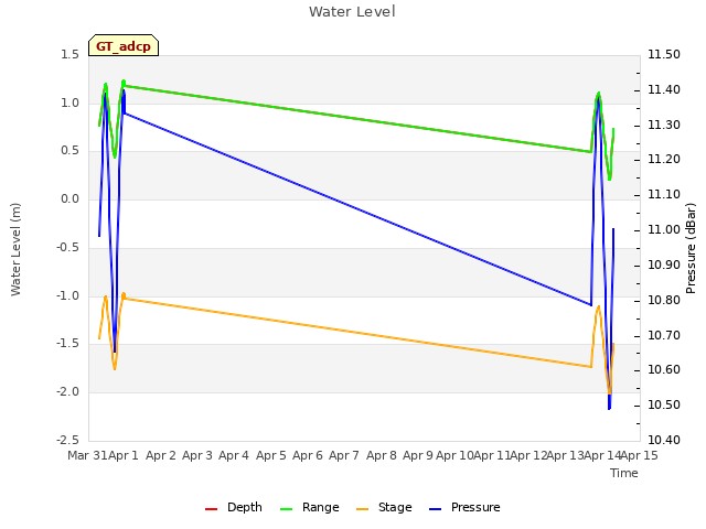 plot of Water Level