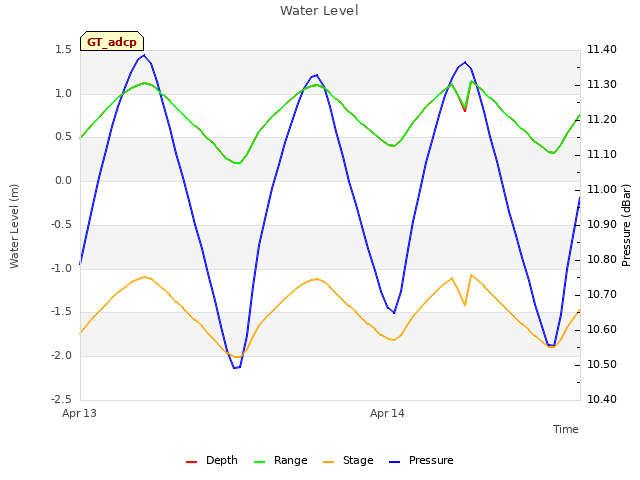 plot of Water Level