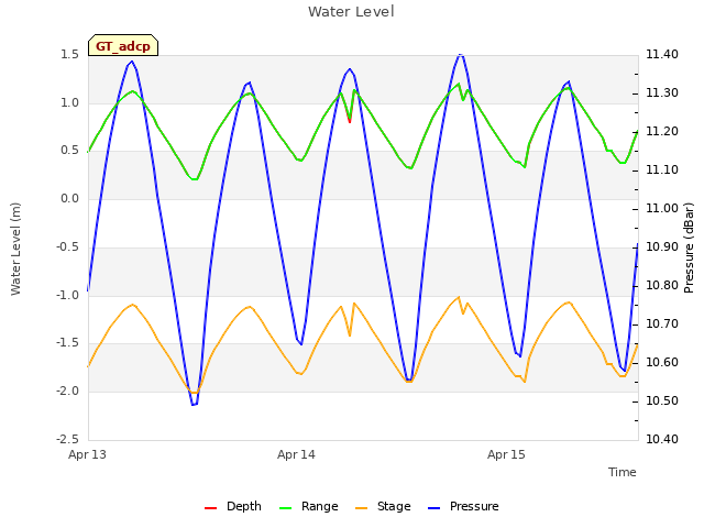 plot of Water Level