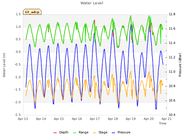 plot of Water Level