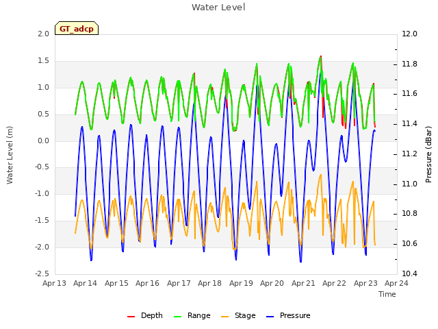 plot of Water Level