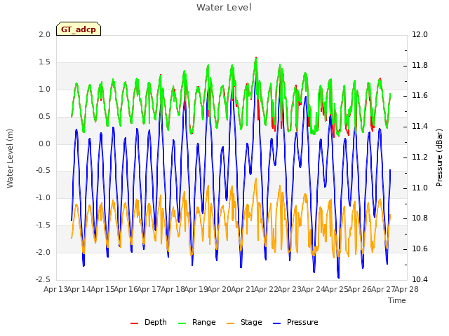 plot of Water Level