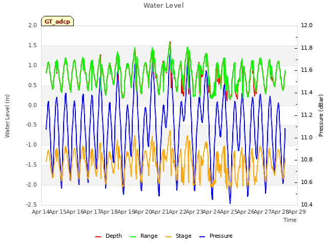 plot of Water Level