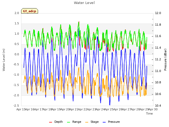 plot of Water Level