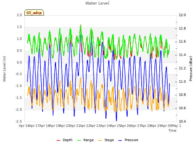 plot of Water Level