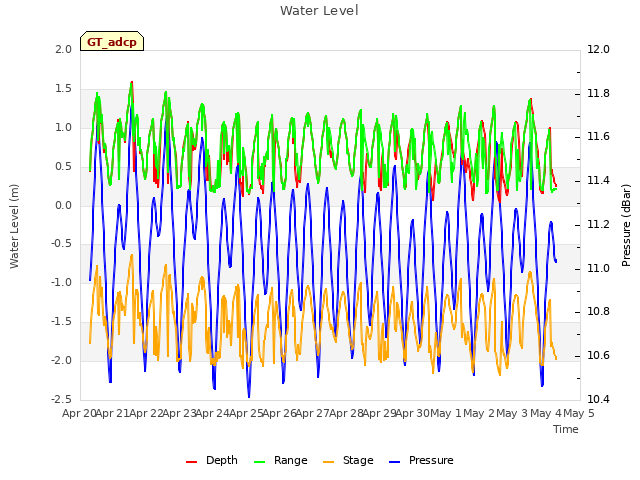 plot of Water Level