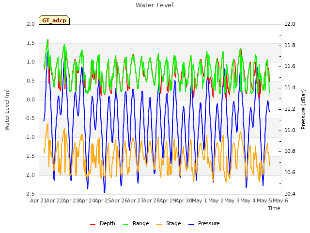 plot of Water Level