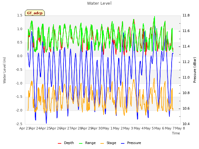 plot of Water Level