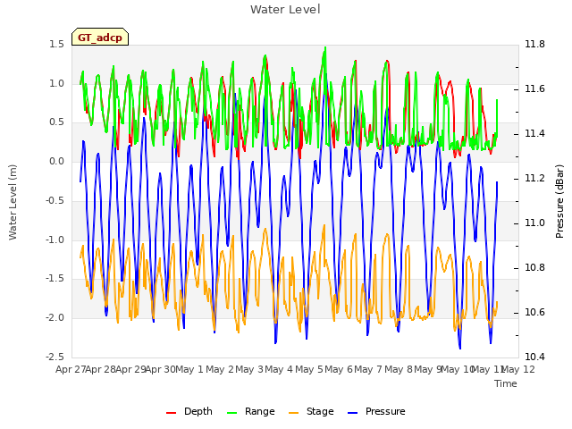 plot of Water Level