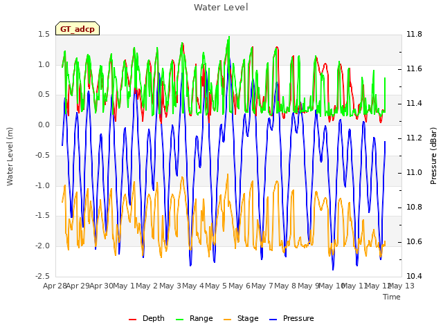 plot of Water Level