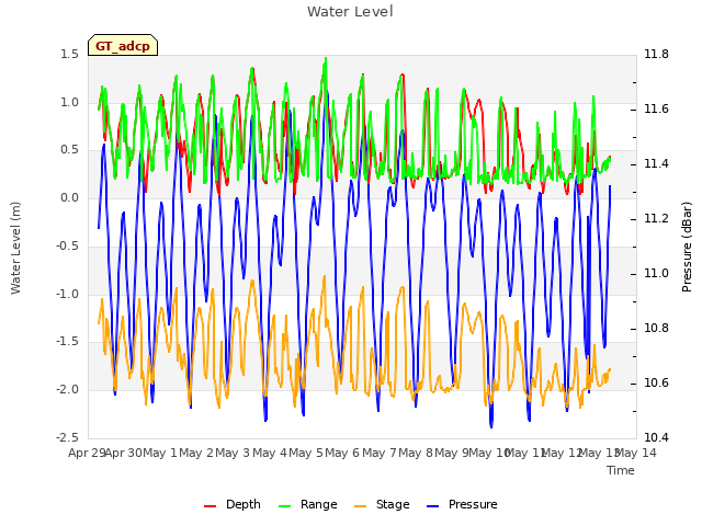 plot of Water Level