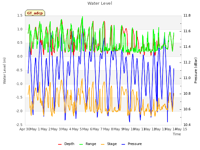 plot of Water Level