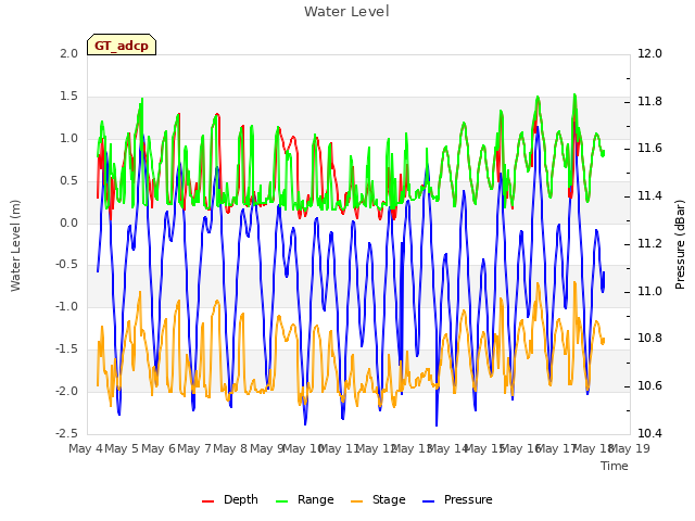 plot of Water Level