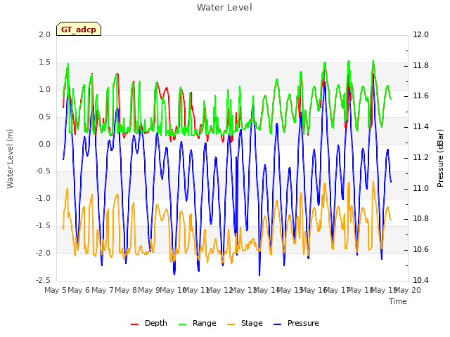 plot of Water Level