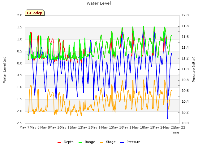 plot of Water Level