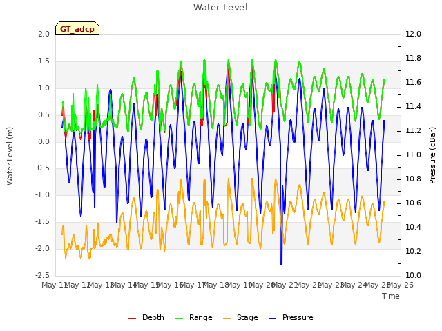 plot of Water Level